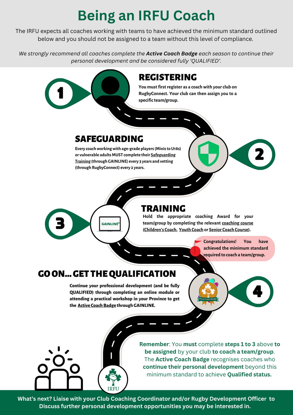 Graphic that shows the minimum standards expected by the IRFU for coaches