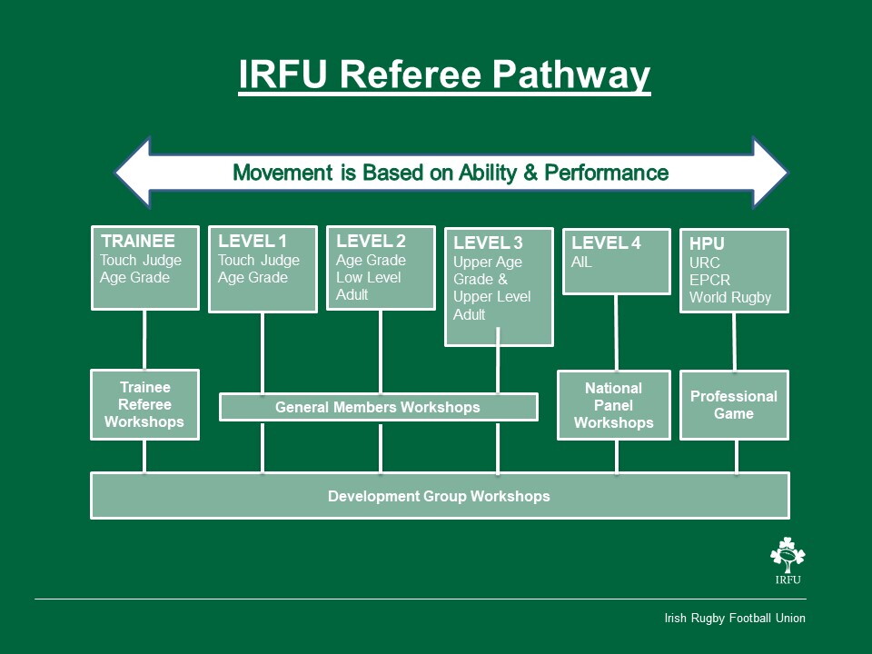 An image showing the IRFU referee pathway 