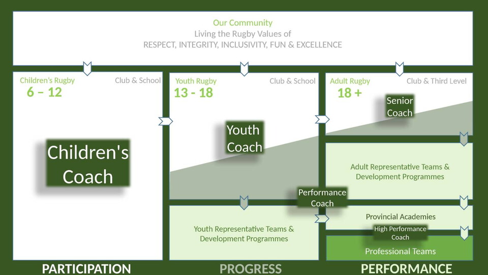 The Coaching Pathway Model