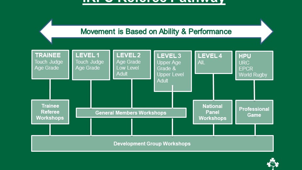 Referee Pathway