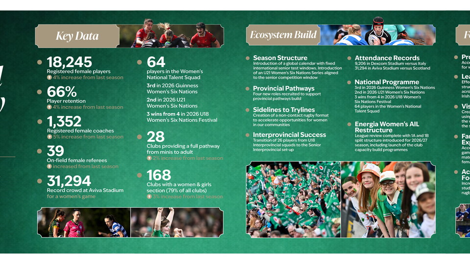 Snapshot of women and girls rugby progress after year one of the strategy