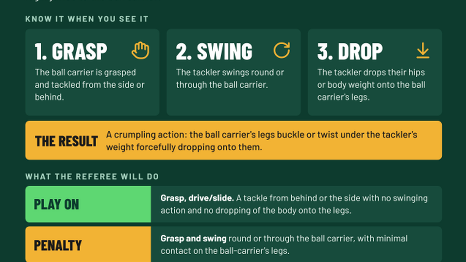 Green poster states: Hip drop tackles are now banned. Three steps to illustrate the ban.